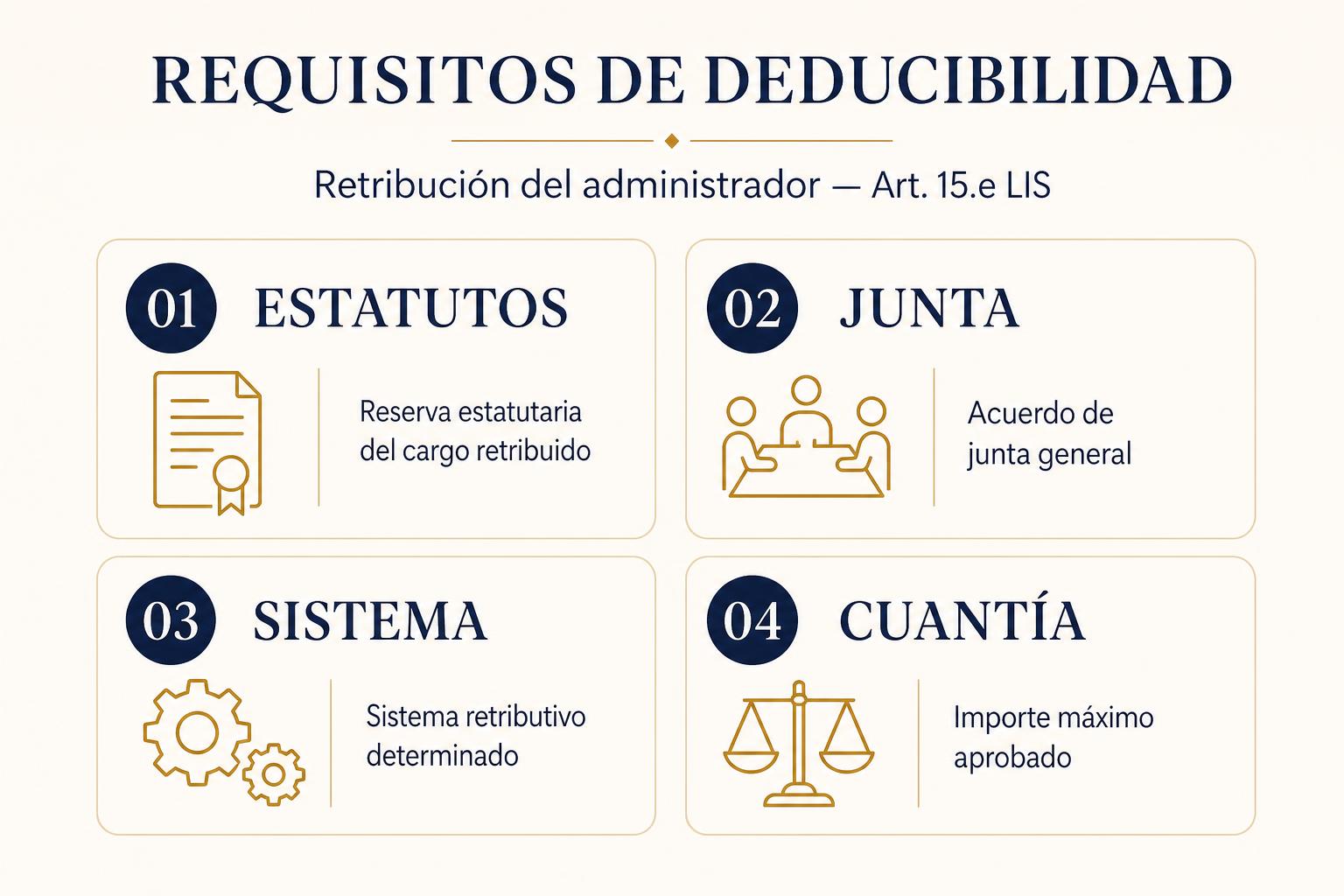Cuatro requisitos: estatutos, junta, sistema, cuantía