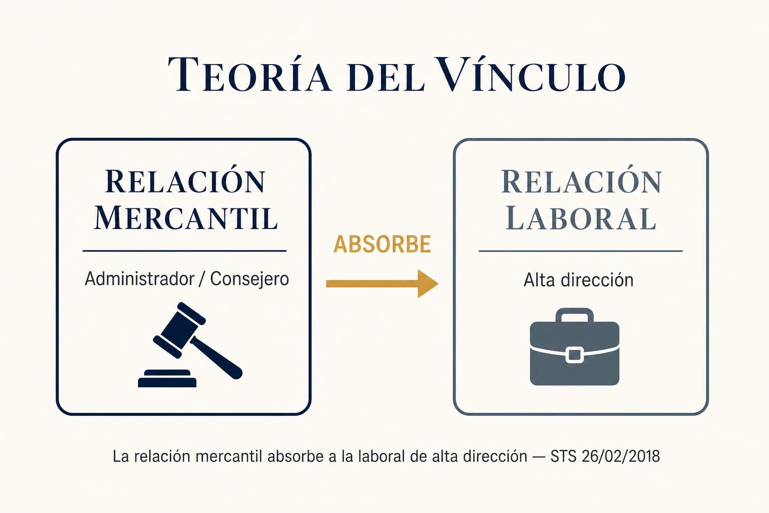 Diagrama: la relación mercantil absorbe a la laboral